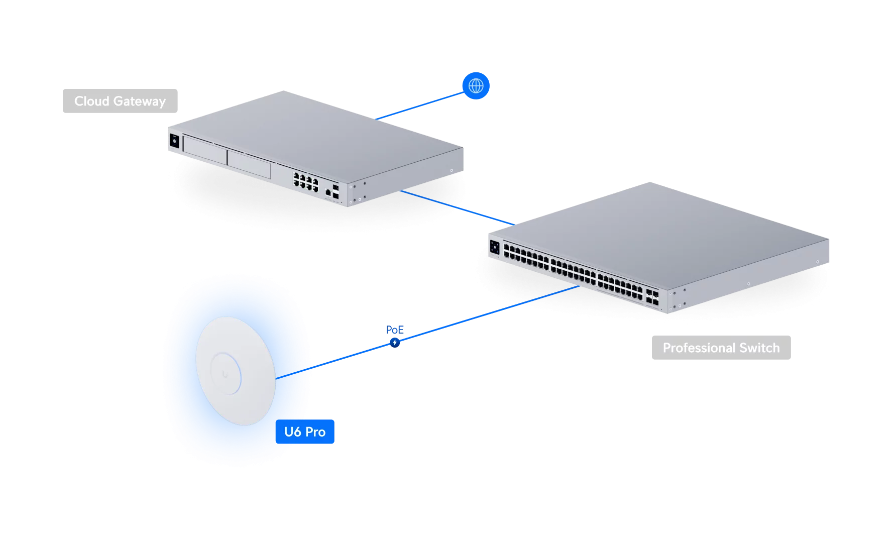 Diagram showing U6‑Pro in a typical network with PoE switch and controller