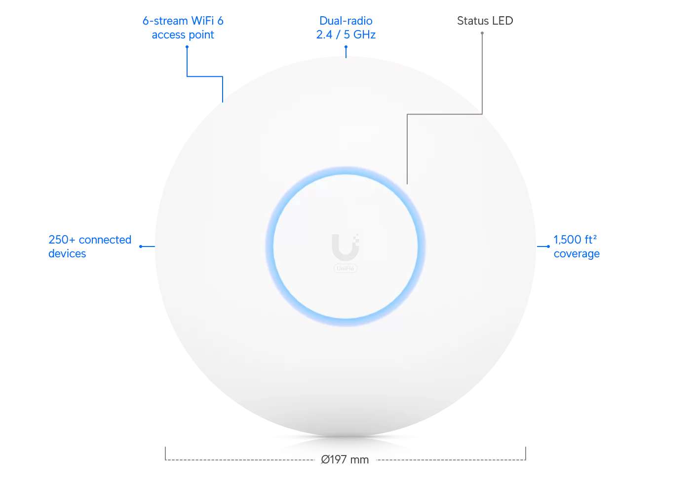 Front view of Ubiquiti UniFi U6‑Pro access point with annotations (6‑stream Wi‑Fi6, status LED, coverage)