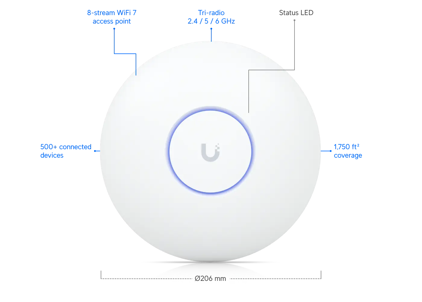 Vooraanzicht UniFi U7 Pro Max met callouts (8-stream WiFi7, tri-radio 2.4/5/6 GHz, 1750 ft² coverage)