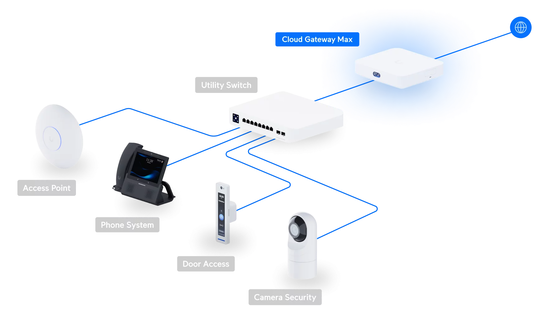 Ubiquiti UniFi Cloud Gateway Max UCG-Max, exact model, officiële productweergave