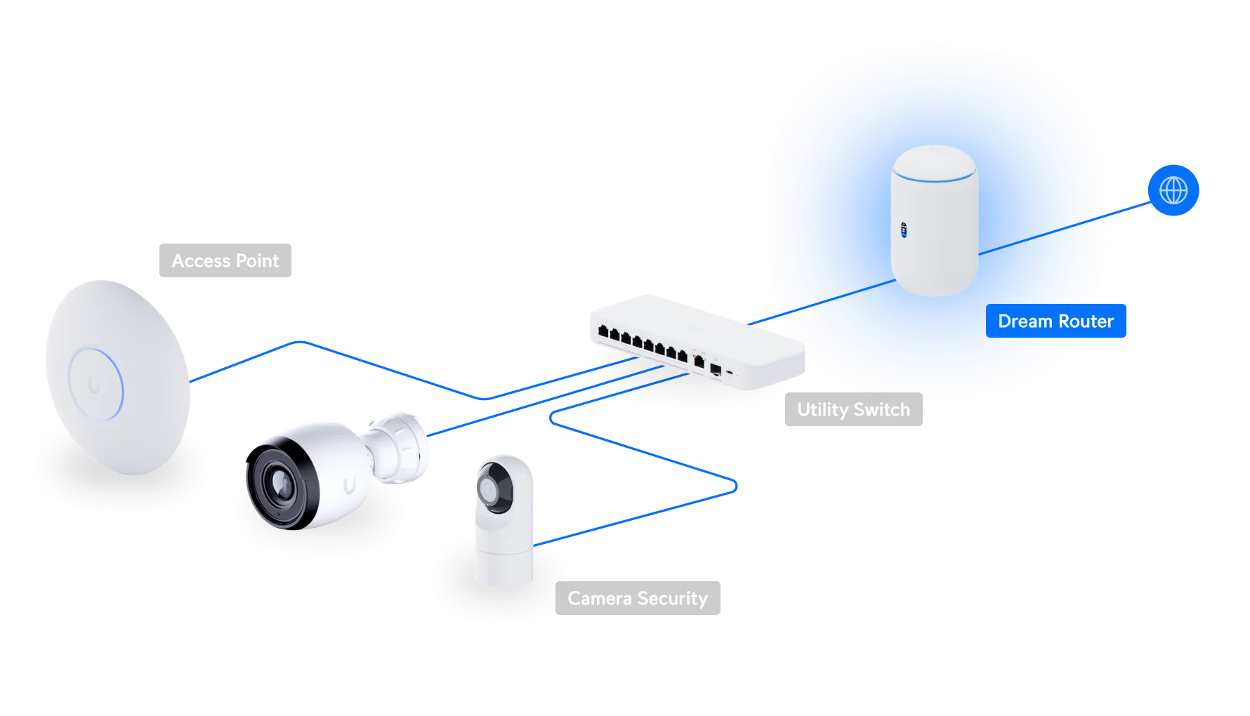 Ubiquiti UniFi Dream Router, model UDR