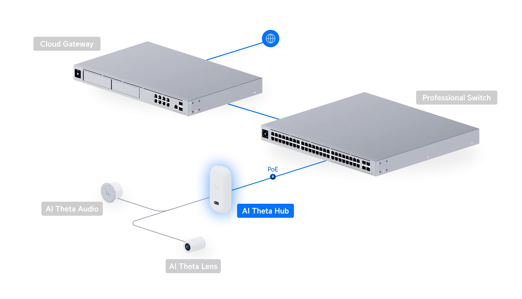 Ubiquiti AI Theta Hub UVC-AI-THETA-HUB in een UniFi Protect-opstelling met AI Theta Lens en AI Theta Audio