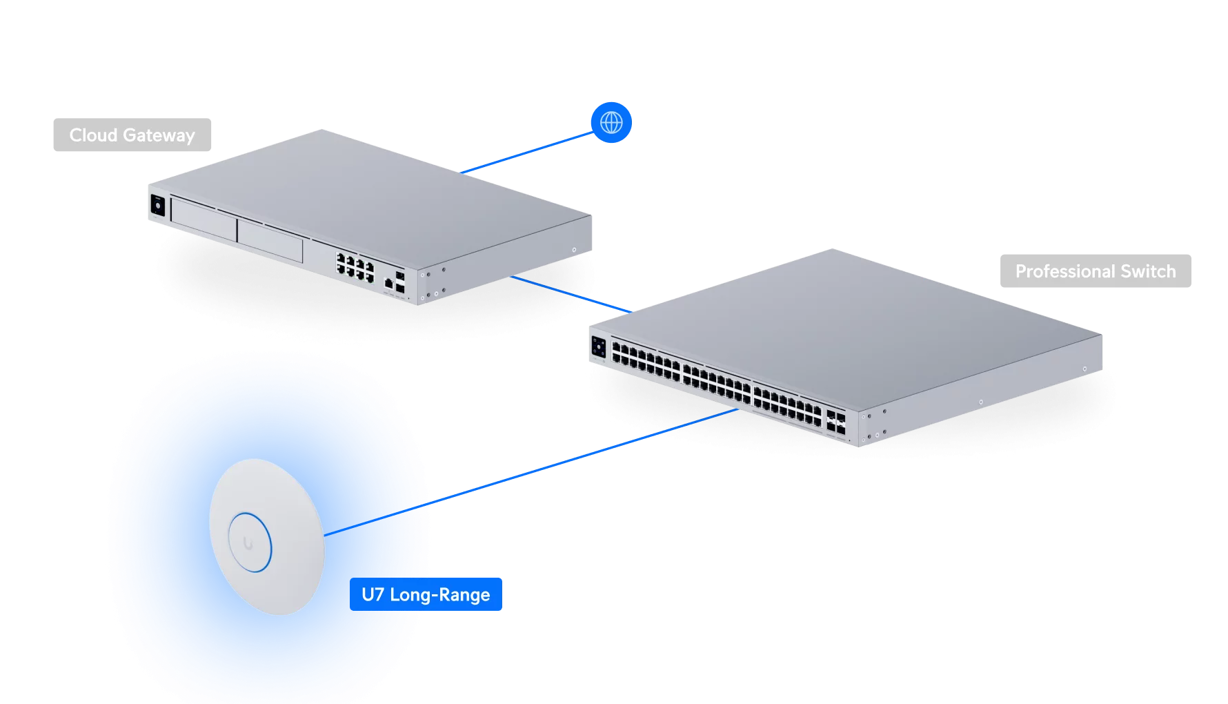 Ubiquiti U7-LR access point met weergegeven draadloos bereik