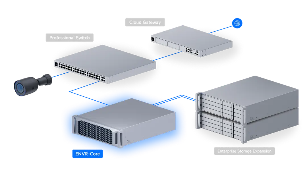 Diagram die ENVR‑Core plaatst in een UniFi Protect deployment met switch, cloud gateway en opslaguitbreiding.