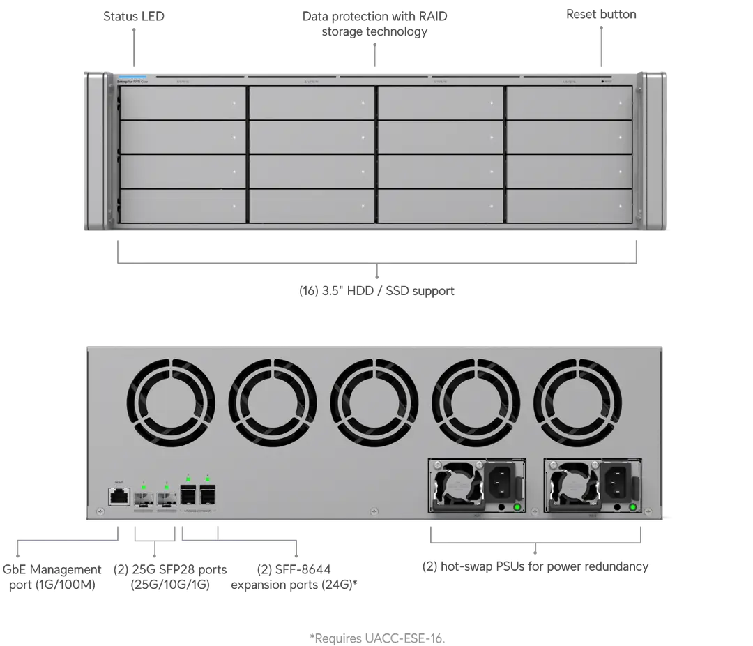 Ubiquiti ENVR‑Core, voorkant met 16 drive bays en achterkant met poorten en hot‑swap voedingen (annotatie).