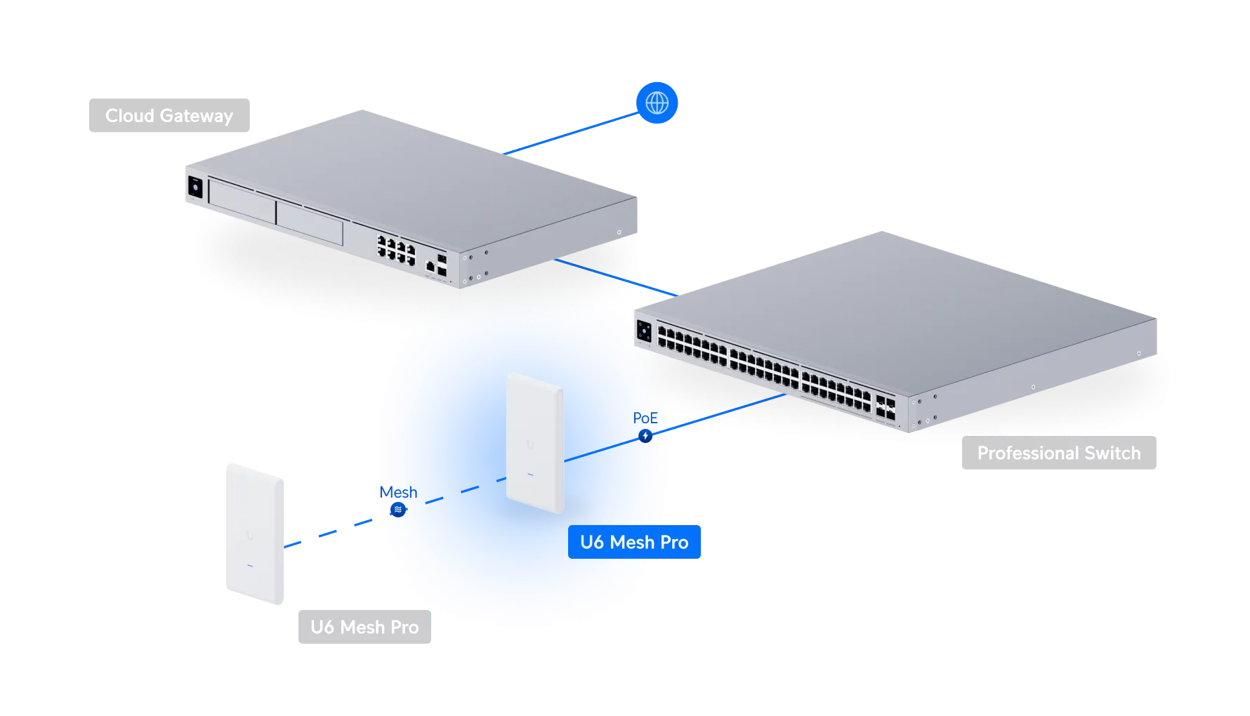 Ubiquiti U6-MESH-PRO weergegeven in een UniFi meshnetwerk met andere access points