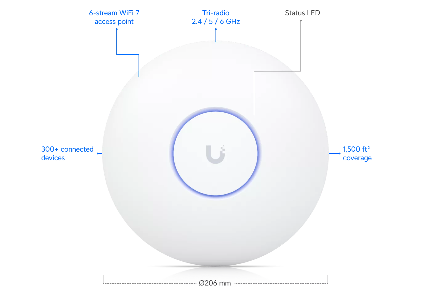 Front view Ubiquiti UniFi U7‑Pro ceiling AP with illuminated ring and annotated callouts